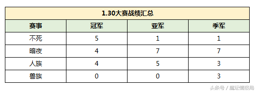 从1.28版本到1.31版本 魔兽3究竟哪个族变强了？