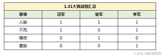 从1.28版本到1.31版本 魔兽3究竟哪个族变强了？