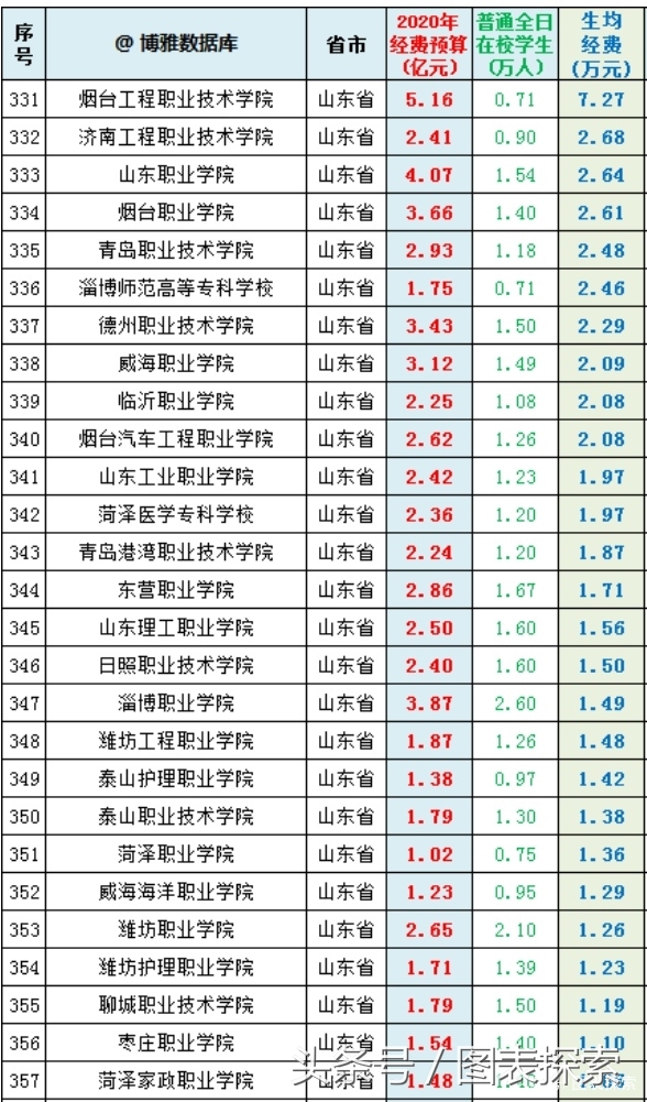 山东外事翻译学院（山东省最有希望升本的5所专科院校）