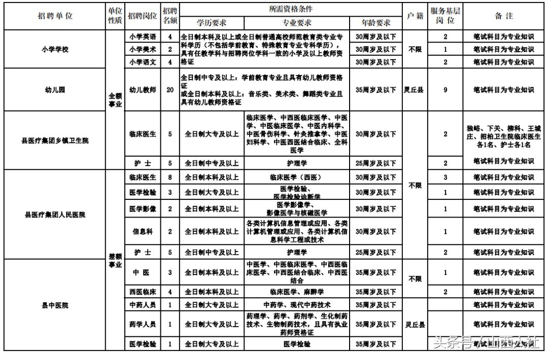 「招聘」大同灵丘事业单位招聘103人；晋中平遥事业单位招聘44人