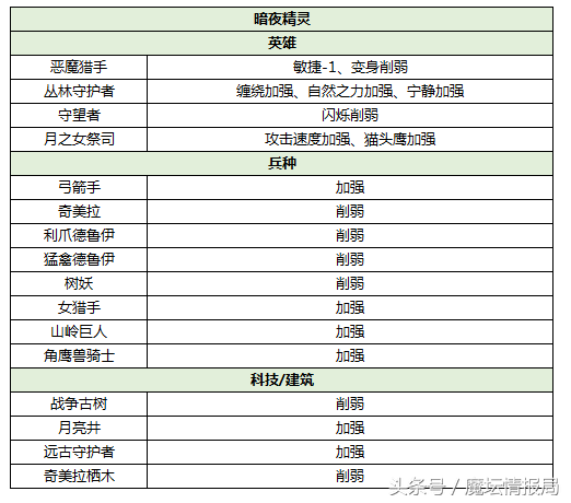 从1.28版本到1.31版本 魔兽3究竟哪个族变强了？