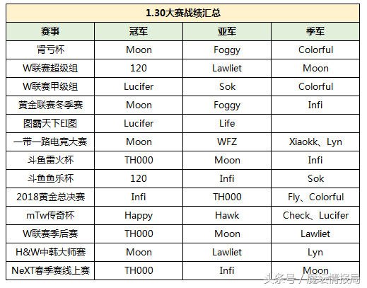 从1.28版本到1.31版本 魔兽3究竟哪个族变强了？