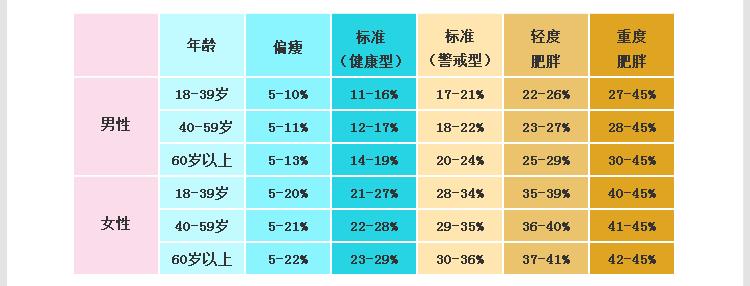 来看看一份2021年最新男女标准体脂率对照表,看看你是否肥胖!