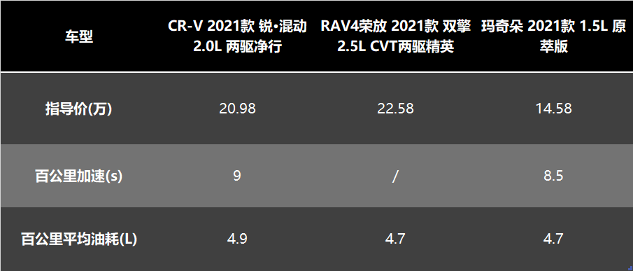 都是混动车型 魏牌玛奇朵为什么没有比亚迪宋PLUS DM-i受欢迎？