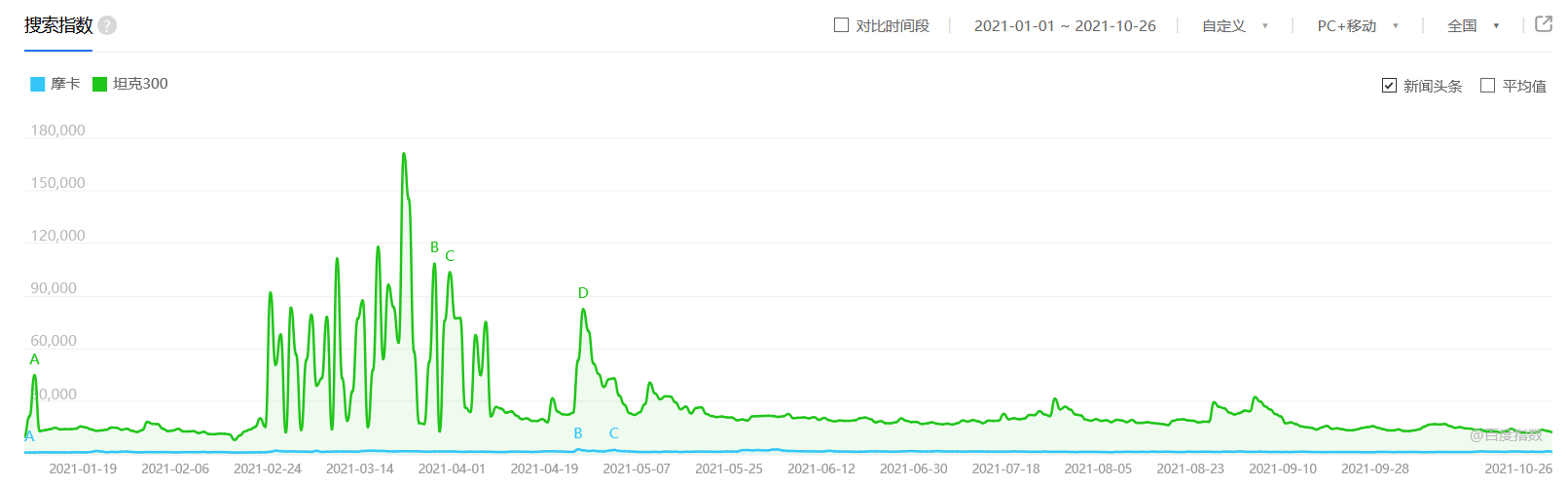都是混动车型 魏牌玛奇朵为什么没有比亚迪宋PLUS DM-i受欢迎？