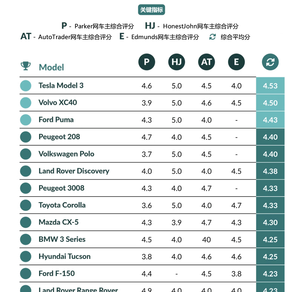 饱受争议？不存在的！特斯拉成全球车主满意度指数最高品牌