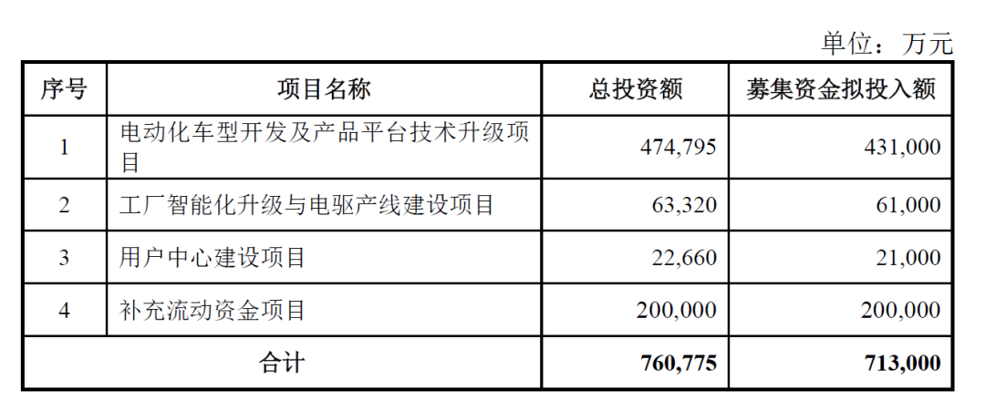 市值翻倍破千億仍密集募資，小康股份借助問界還能飛多久？