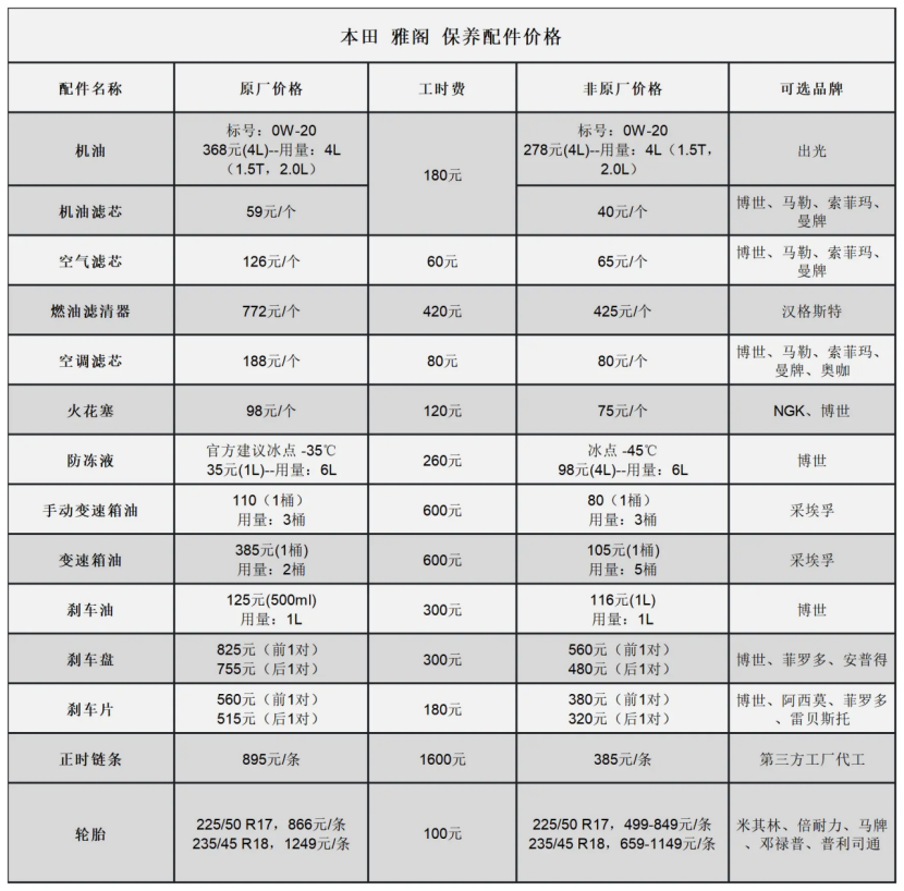 2022款雅阁常规保养成本，每年2484.7元，如何？