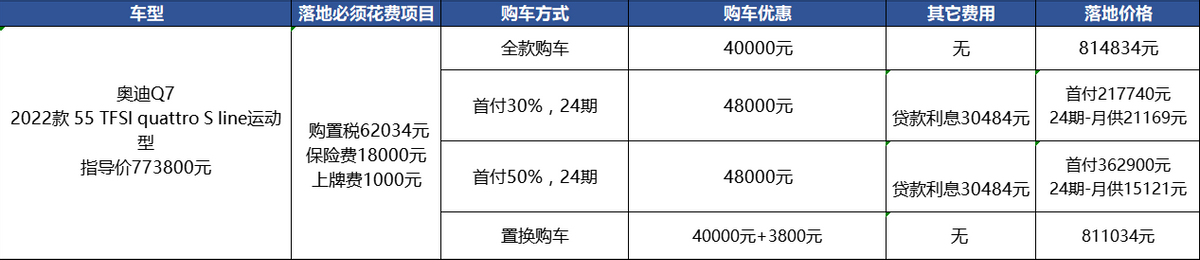 3.0T的奥迪Q7，优惠4万不算多，建议等春节后再买