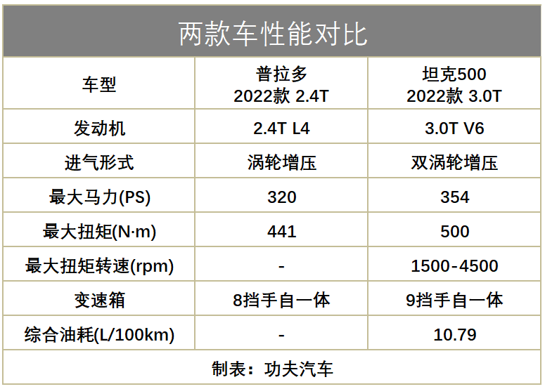 全新普拉多曝光，等它还是先定坦克500，大家会怎样选？