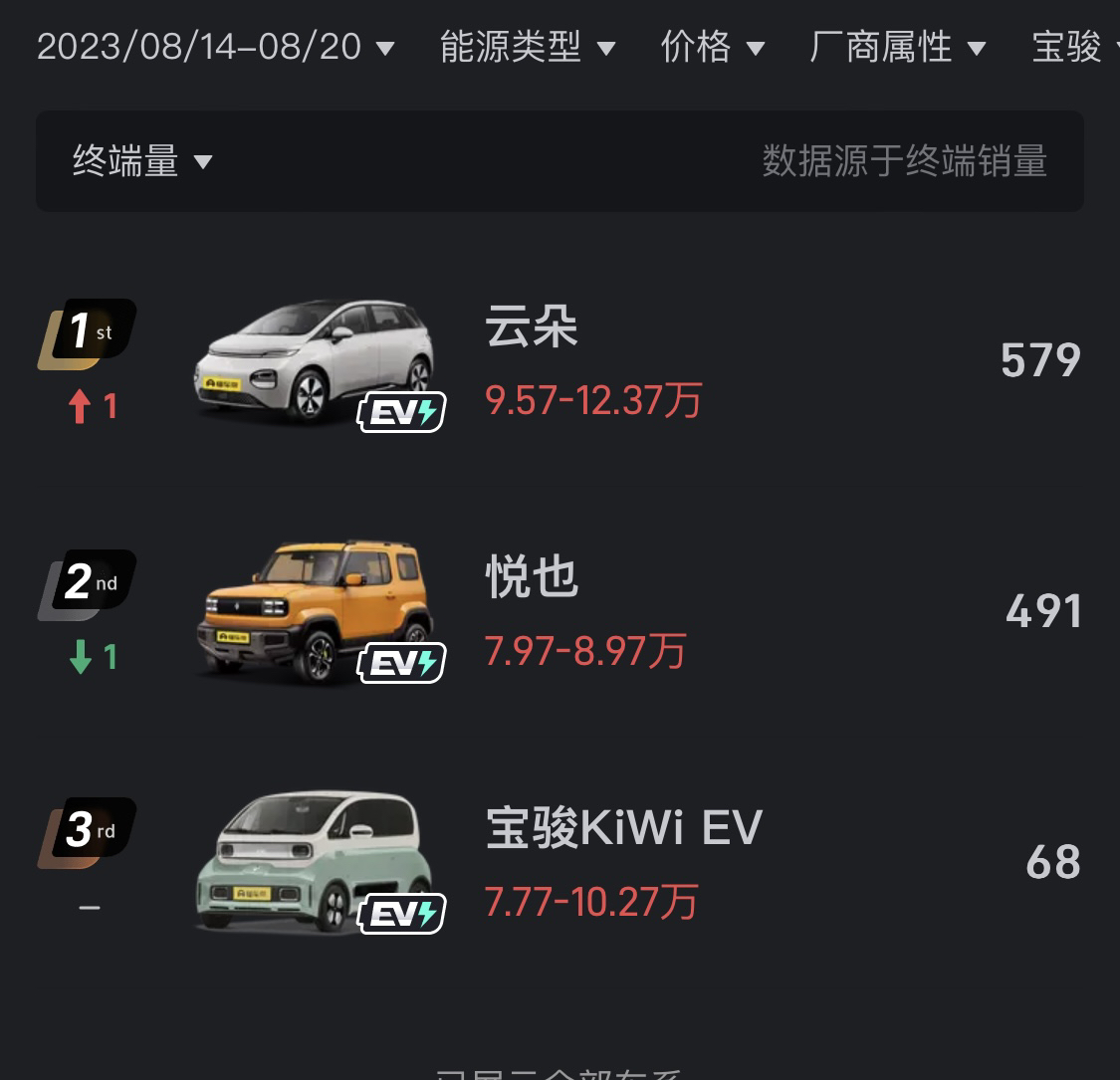 周销量579，不知道周总满不满意