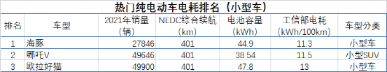 40款热门纯电动车电耗排名，比亚迪表现出色，蔚来垫底