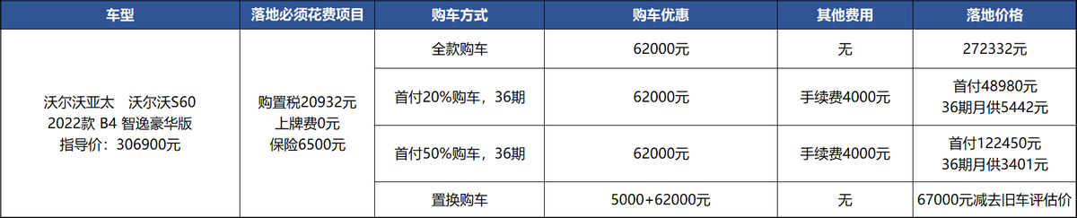 降6.2万/落地27万，沃尔沃S60为啥低配最好卖？