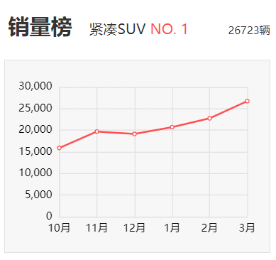 第二名涨疯了？3月新能源SUV车型销量TOP3对比