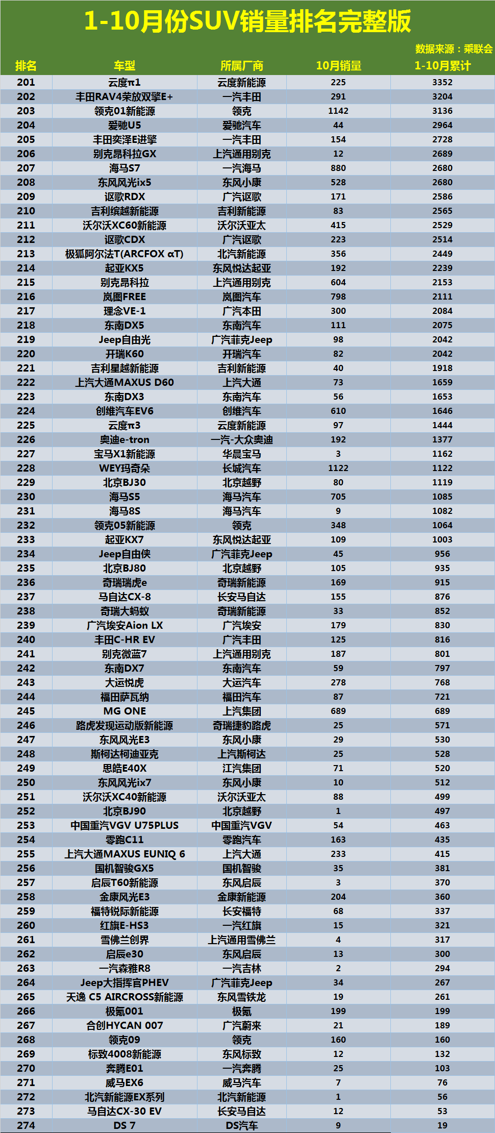 1-10月份SUV销量榜：20款车型突破10万，国产车很给力，奇骏仅35