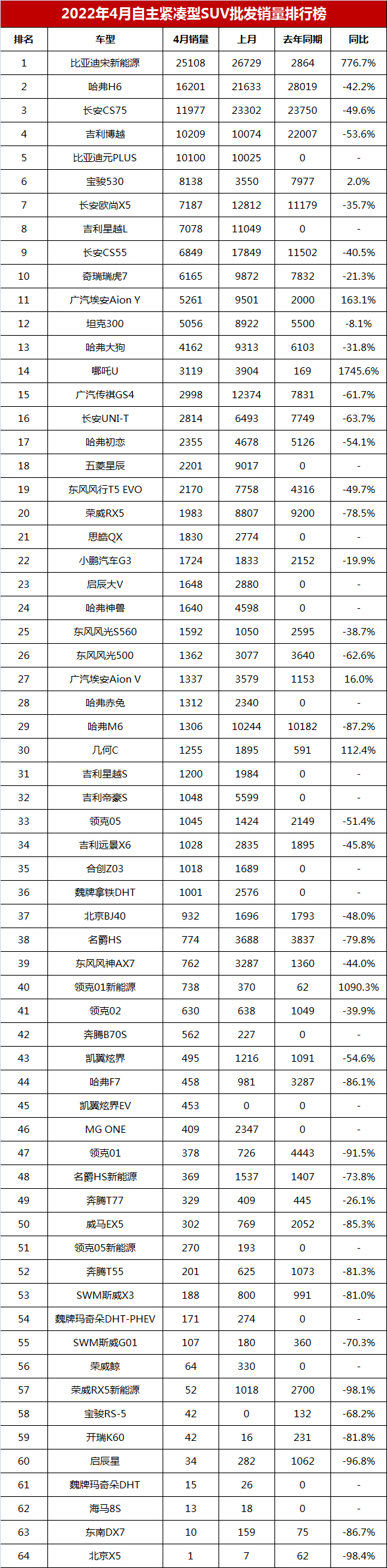 2022年4月全國自主a級suv銷量排行榜完整版