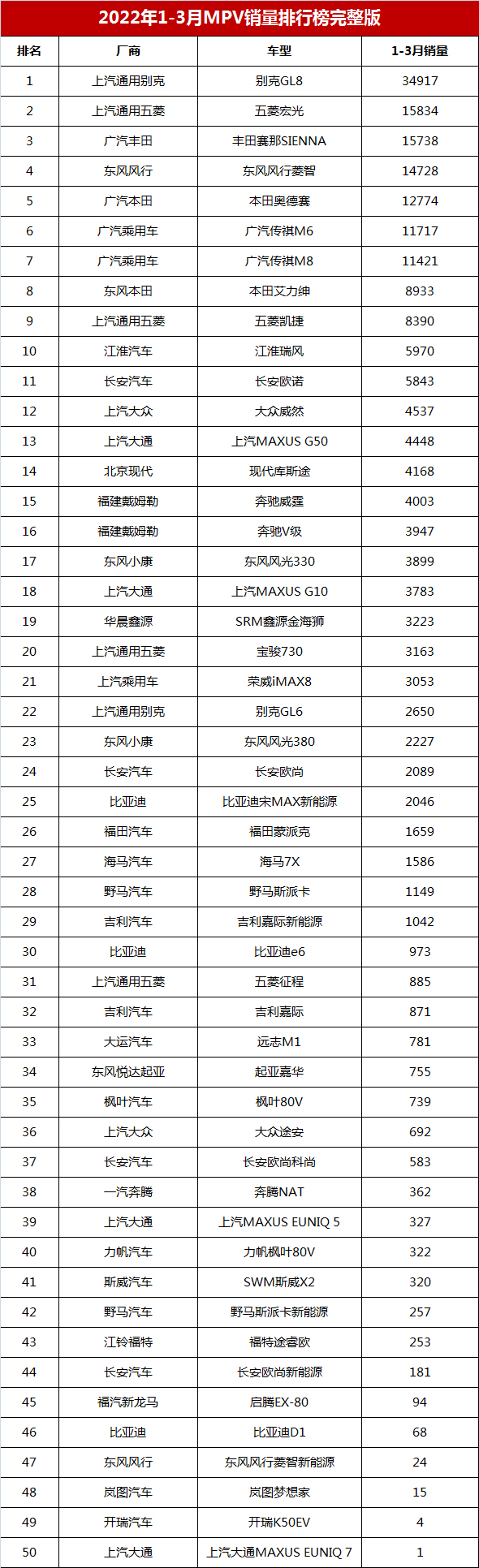 一季度MPV销量榜：赛那排第三，奥德赛第五，五菱宏光不是冠军