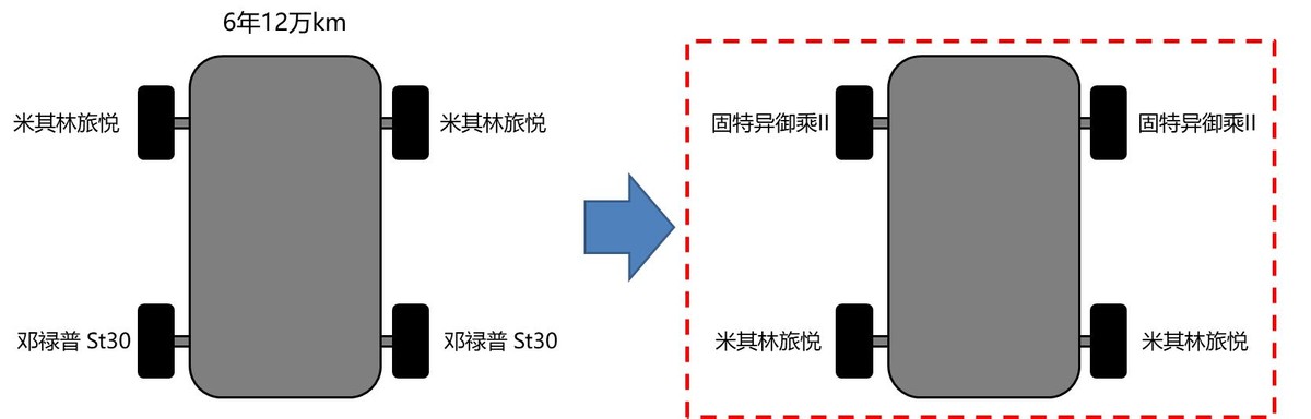 关于汽车轮胎的选用心得，真实案例，深度参考！