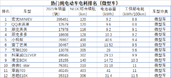 40款热门纯电动车电耗排名，比亚迪表现出色，蔚来垫底