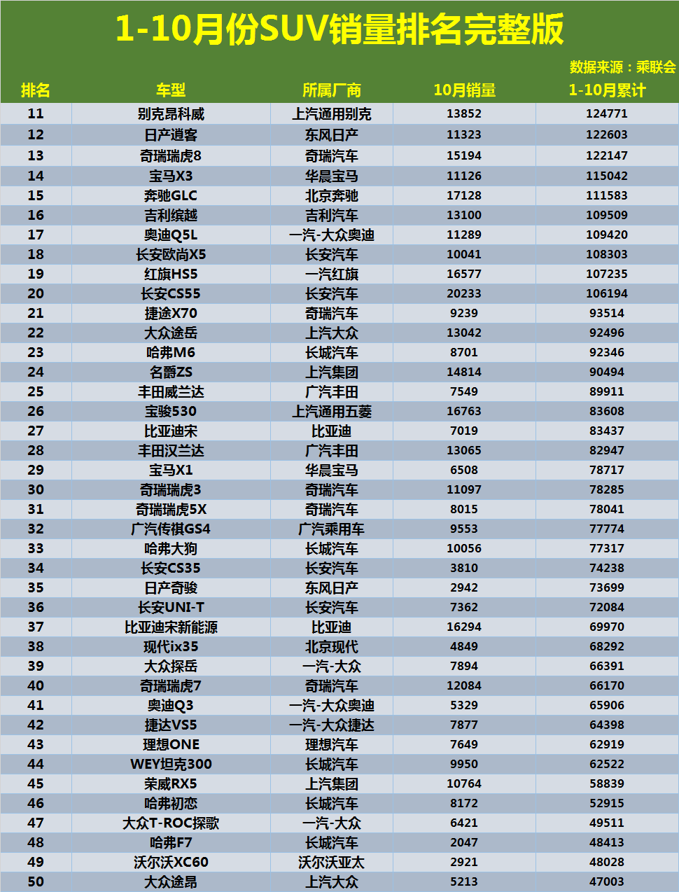 1-10月份SUV销量榜：20款车型突破10万，国产车很给力，奇骏仅35