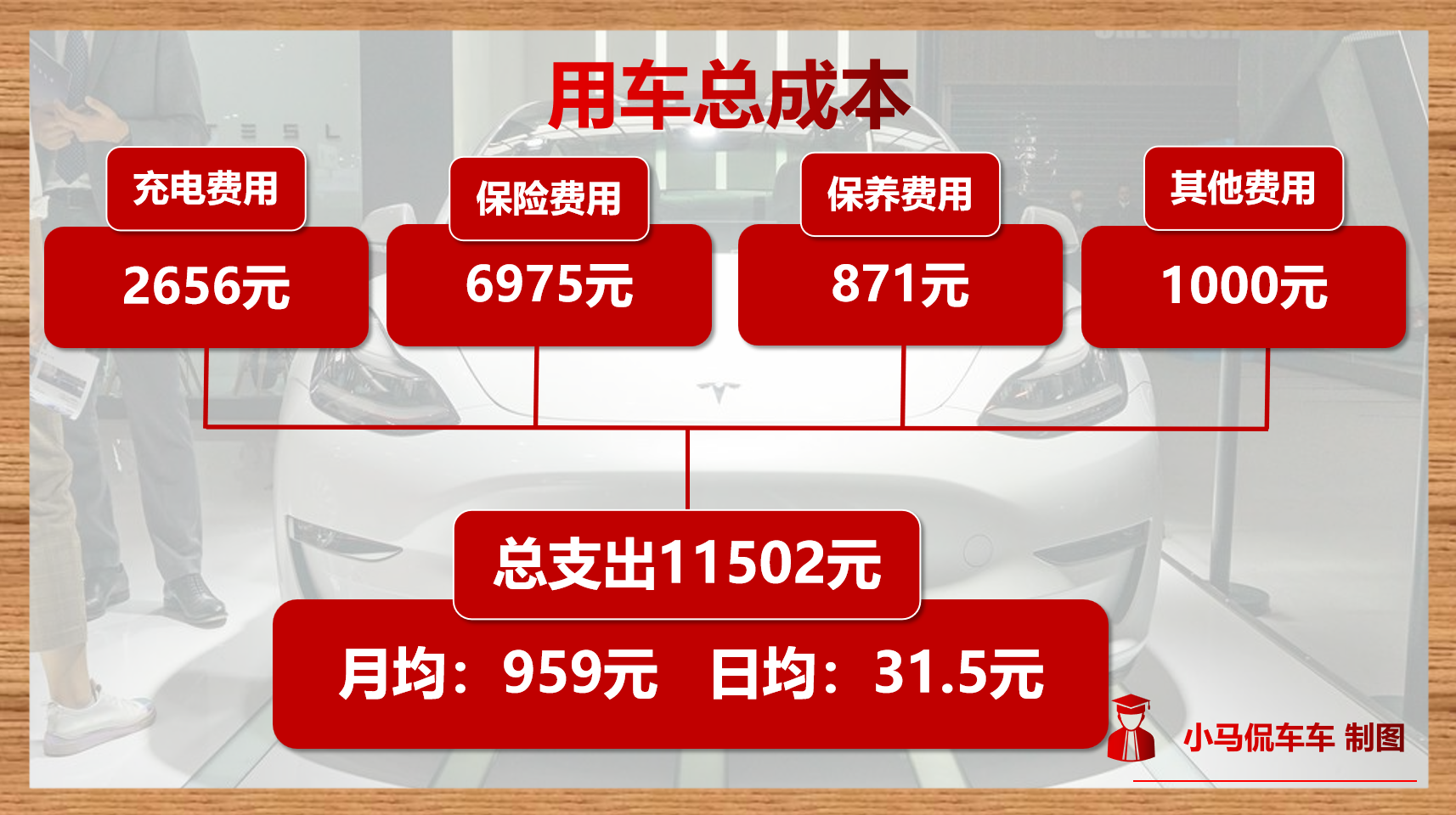 每月仅需959元，工薪阶层也养得起，特斯拉Model 3用车成本解读