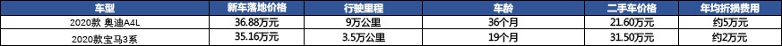 奥迪A4L：优惠破6万能买了，否则还是选宝马？