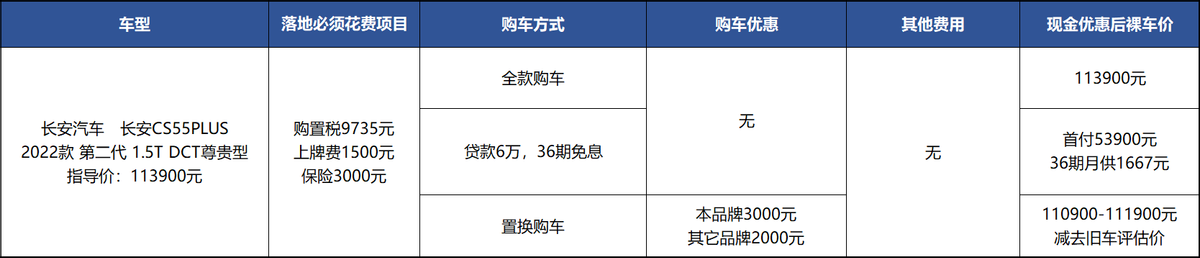 长安CS55PLUS上市4月零优惠，但3年免息挺值？