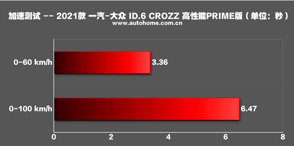 大众ID.6 CROZZ：6座满足刚需，双电机车型实测加速6.47秒！