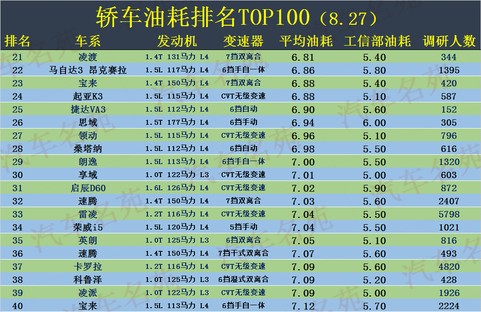 哪些车比较省油？最新轿车油耗TOP100公布，速腾、轩逸低于7个油