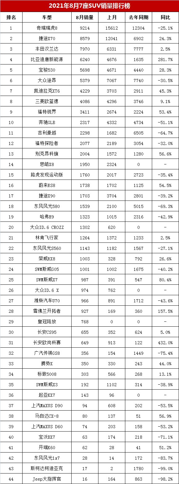 8月7座SUV销量排行榜，冠军不到1万辆，汉兰达排第三