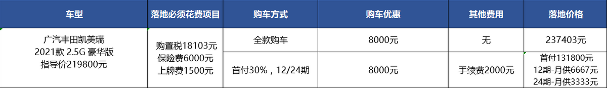 购车优惠终于近万元，年底拿下买凯美瑞变合适了？