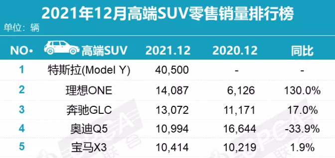 新能源独占鳌头,第一与第二销量差距大,豪华SUV市场悄然生变