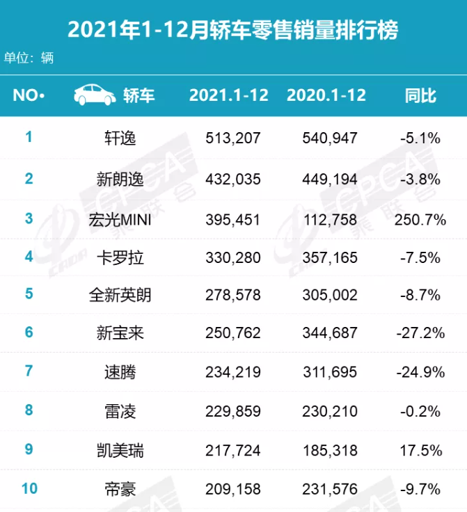 宣传好，卖得不一定多！合资紧凑型家轿年销过20万辆的屈指可数