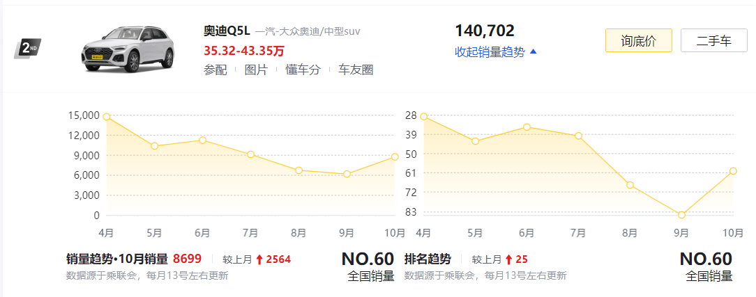 盘点近一年销量最好的5款中型SUV，国产1款在榜，汉兰达未进前十