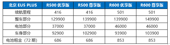 买车租电 车价立减1/3！北京EU5 PLUS车电价值分离靠谱