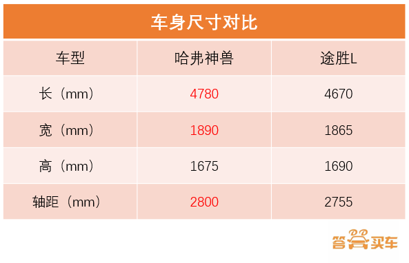 自主与合资你会怎么选？哈弗神兽VS现代途胜L