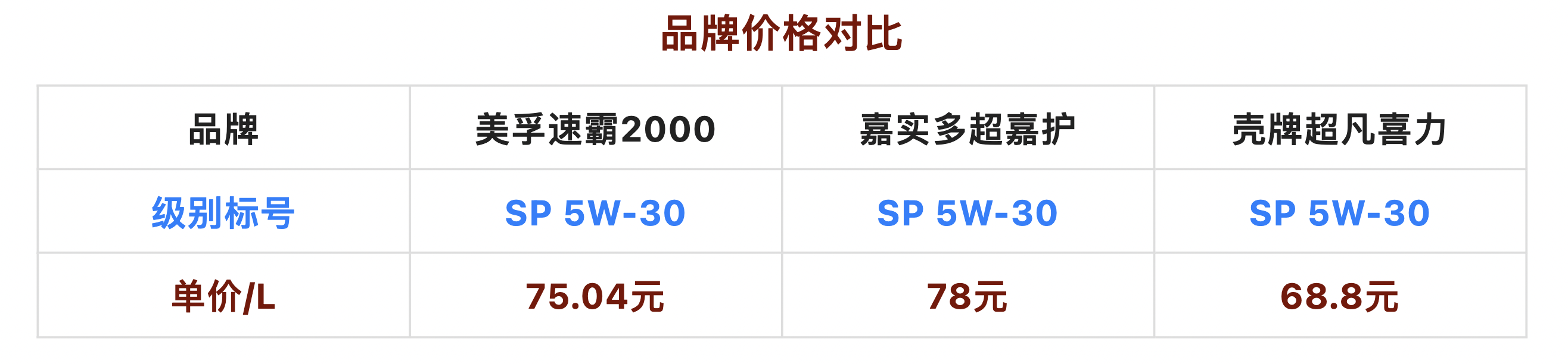 机油测评干货！3款国际大牌，来看你的车更适合哪一款？