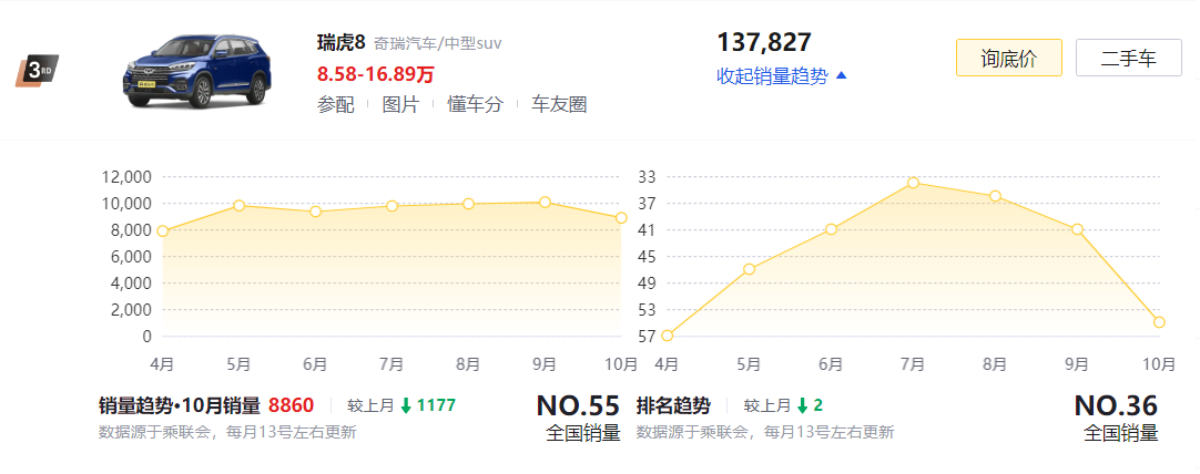 盘点近一年销量最好的5款中型SUV，国产1款在榜，汉兰达未进前十