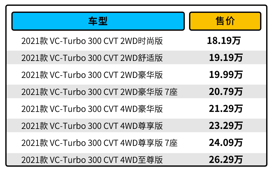 204马力+2.7米轴距！日产全新奇骏只要18.19万起