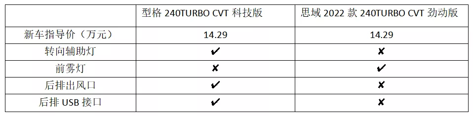 广汽本田型格购车指南：驾驶乐趣首选手动挡，最值车型是次低配？