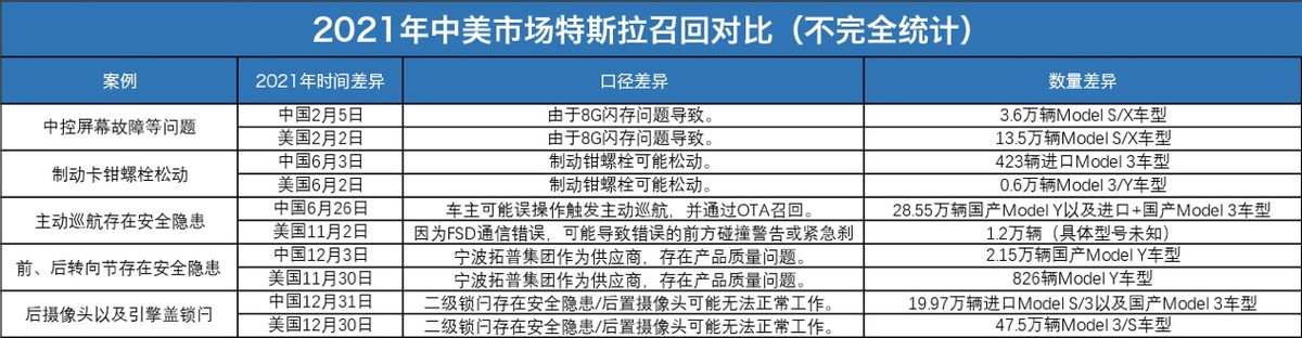 分析过110万台特斯拉召回，中美车主真的被区别对待？