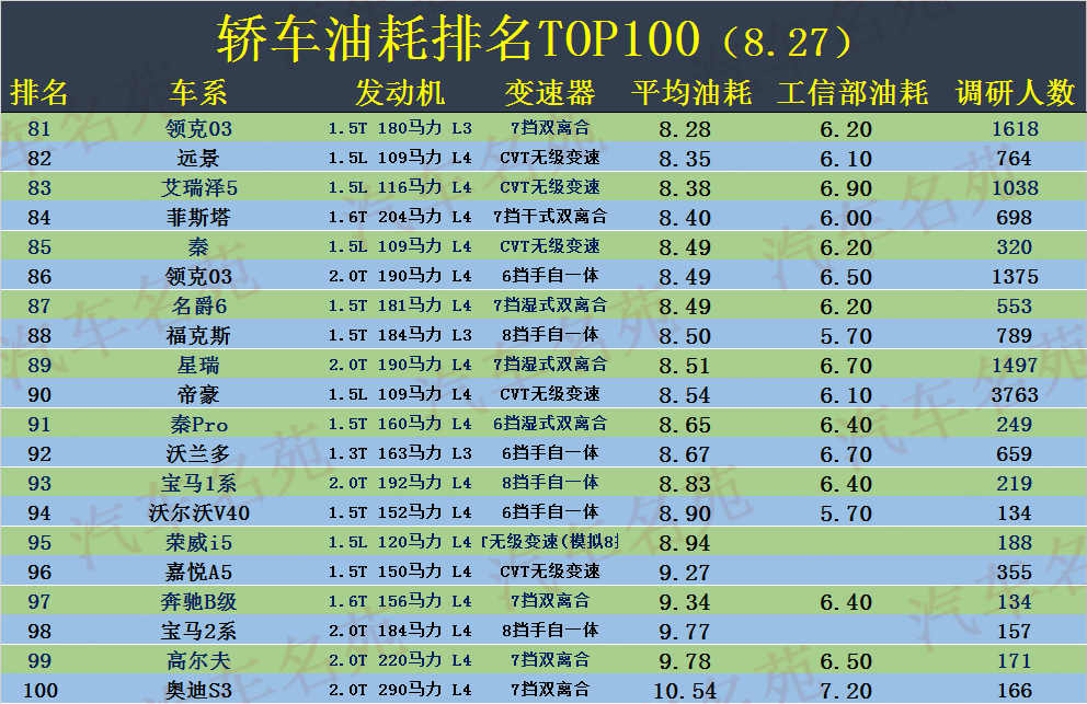 哪些车比较省油？最新轿车油耗TOP100公布，速腾、轩逸低于7个油