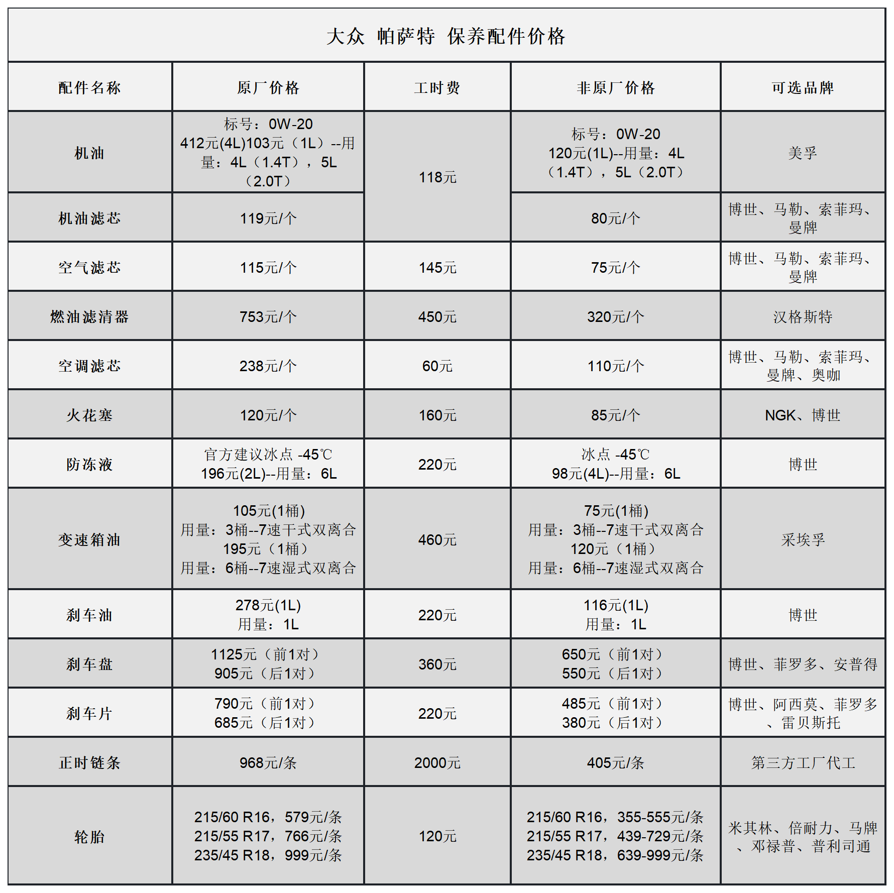 大众帕萨特常规保养项目价格总结，了解如何养车，少花冤枉钱
