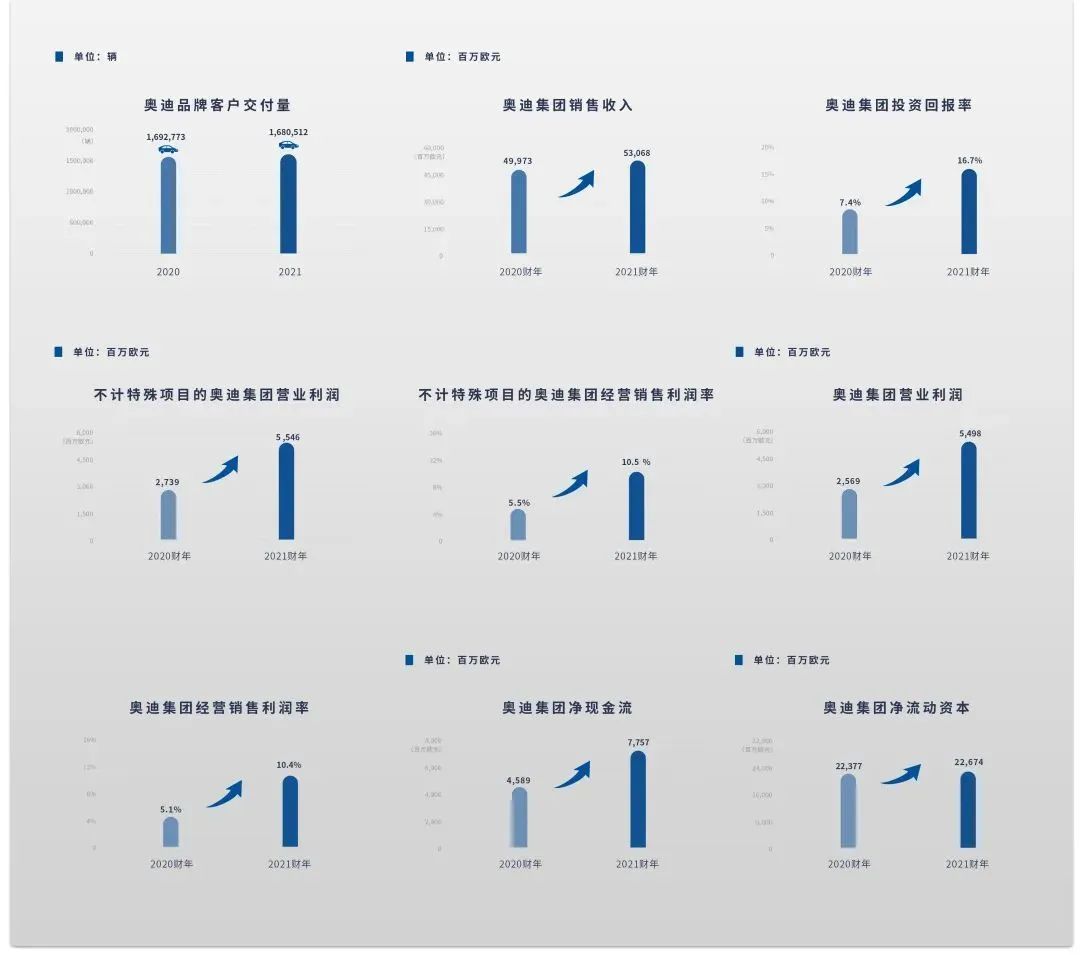 解读2021奥迪集团财报|：汽车销量稳住，营业利润倍增