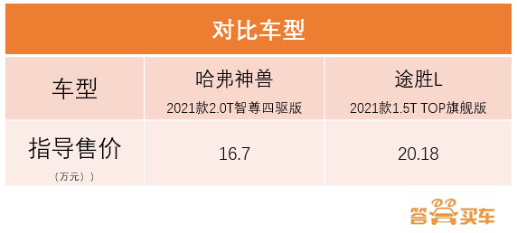 自主与合资你会怎么选？哈弗神兽VS现代途胜L