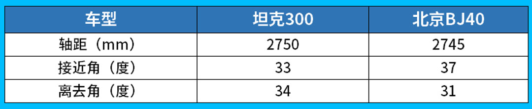2.0T+采埃孚8AT+伊顿锁 北京BJ40只要15.98万起！