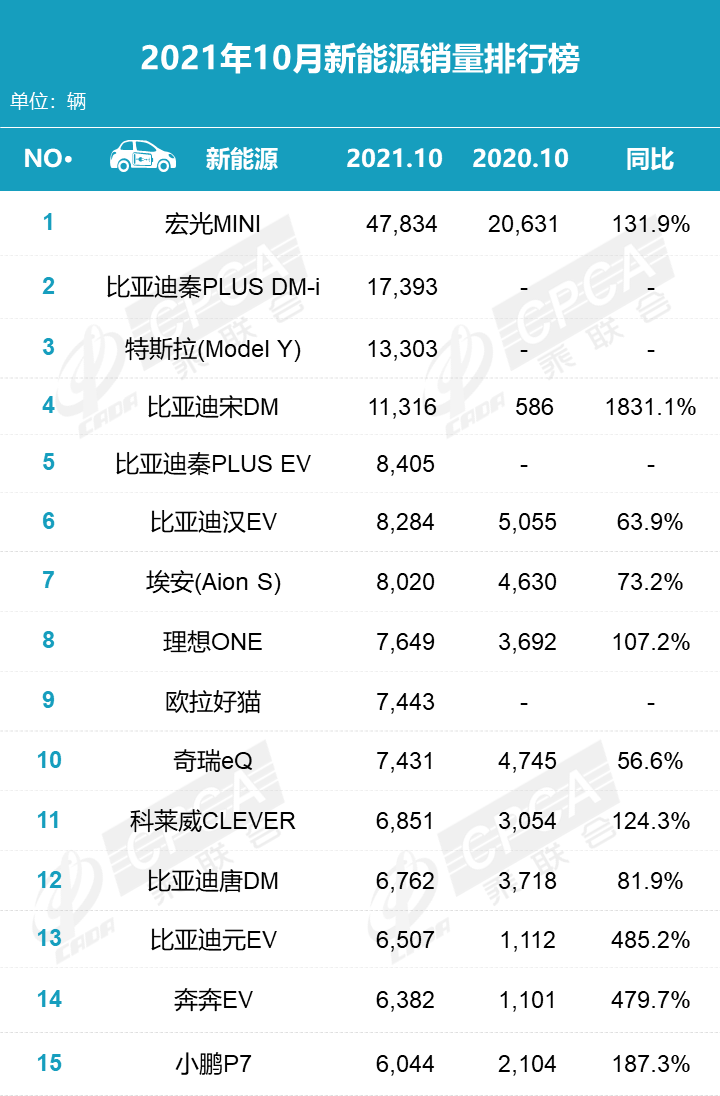 宏光MINIEV创新高 10月国内新能源车销量排名公布 比亚迪6款车入榜