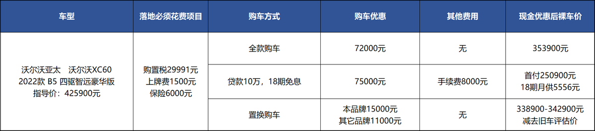 沃尔沃XC60：优惠又多了4千，“等等党”机会来了？