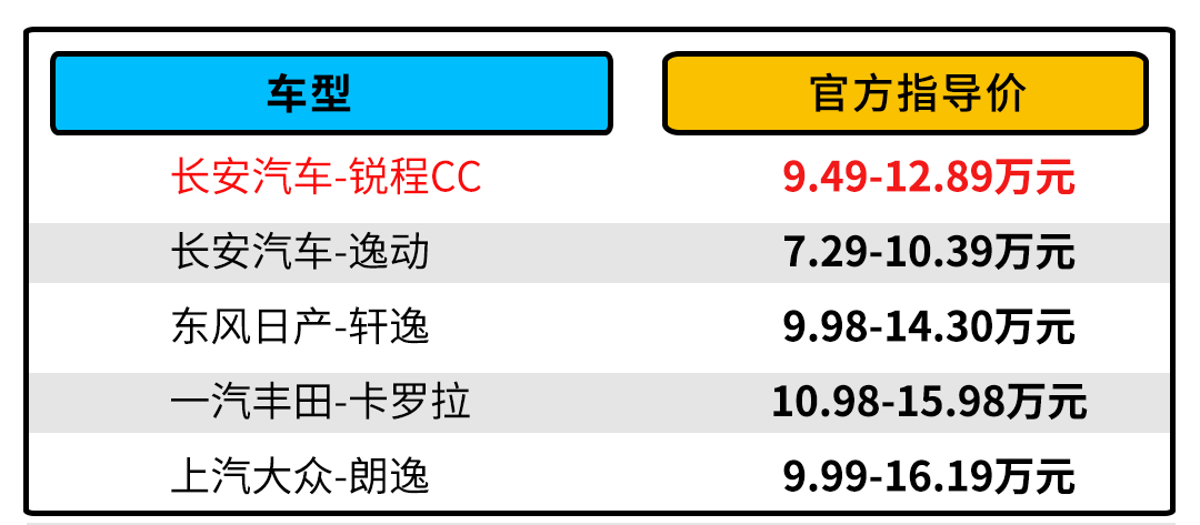 9.48万起售！188马力 车长4米8 新款锐程CC即将上市