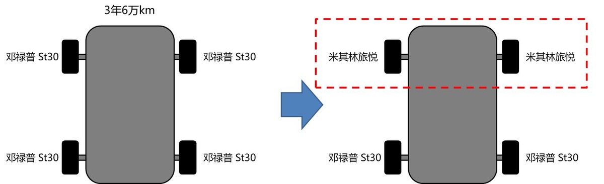 关于汽车轮胎的选用心得，真实案例，深度参考！